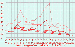 Courbe de la force du vent pour Grenoble/St-Etienne-St-Geoirs (38)