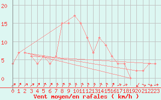 Courbe de la force du vent pour Messina