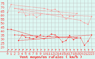 Courbe de la force du vent pour Boulogne (62)