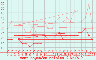 Courbe de la force du vent pour Ernage (Be)