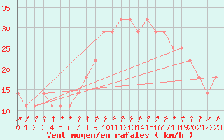 Courbe de la force du vent pour Siria