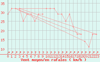 Courbe de la force du vent pour Valentia Observatory