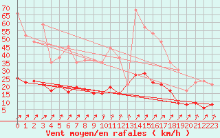 Courbe de la force du vent pour Bignan (56)