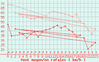 Courbe de la force du vent pour Cap Gris-Nez (62)