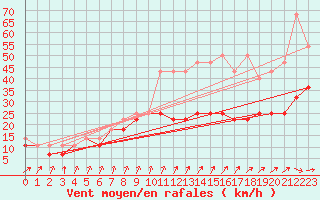 Courbe de la force du vent pour Kolo