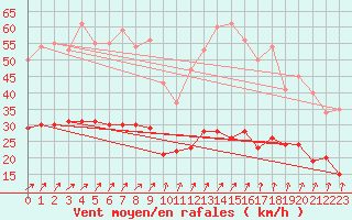 Courbe de la force du vent pour Lannion (22)