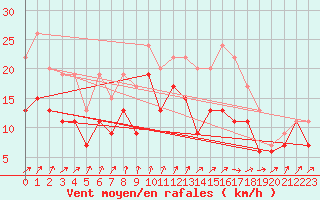 Courbe de la force du vent pour Caen (14)
