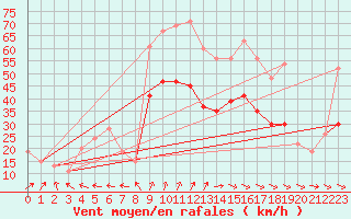 Courbe de la force du vent pour West Freugh