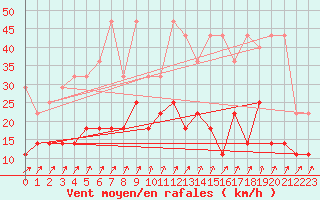 Courbe de la force du vent pour Emden-Koenigspolder