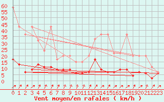 Courbe de la force du vent pour La Fretaz (Sw)