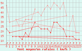 Courbe de la force du vent pour Berkenhout AWS