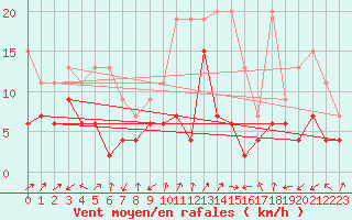 Courbe de la force du vent pour Cimetta