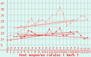 Courbe de la force du vent pour Wunsiedel Schonbrun