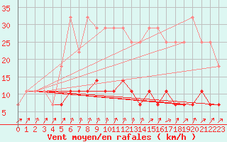 Courbe de la force du vent pour Galati