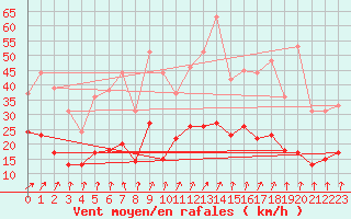 Courbe de la force du vent pour Lannion (22)