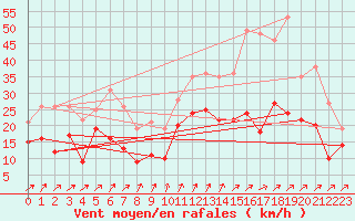 Courbe de la force du vent pour Wunsiedel Schonbrun