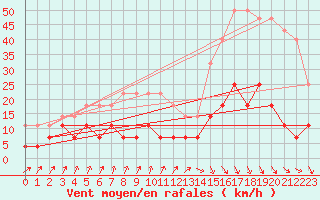 Courbe de la force du vent pour Hamra