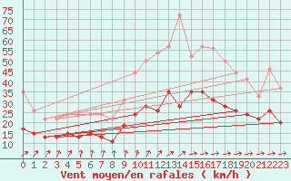 Courbe de la force du vent pour Abbeville (80)