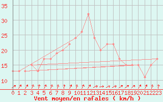 Courbe de la force du vent pour Spadeadam