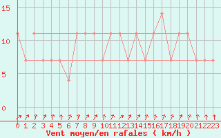 Courbe de la force du vent pour Johvi