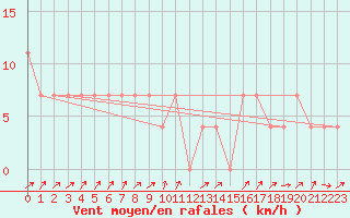 Courbe de la force du vent pour Gutenstein-Mariahilfberg
