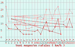 Courbe de la force du vent pour Les Diablerets