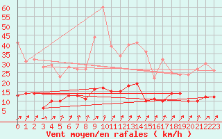 Courbe de la force du vent pour Salignac-Eyvigues (24)