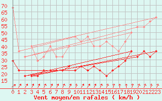 Courbe de la force du vent pour Lauwersoog Aws