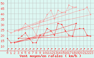 Courbe de la force du vent pour Orlans (45)