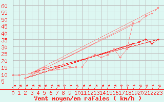 Courbe de la force du vent pour Dunkeswell Aerodrome