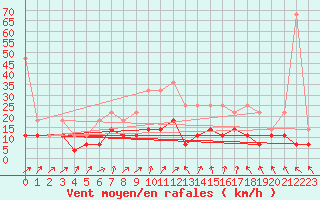 Courbe de la force du vent pour Trier-Petrisberg