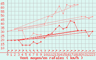 Courbe de la force du vent pour Boulogne (62)