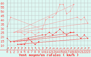 Courbe de la force du vent pour Munte (Be)