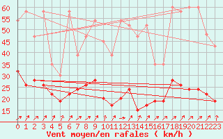 Courbe de la force du vent pour Napf (Sw)