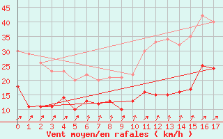 Courbe de la force du vent pour Luch-Pring (72)