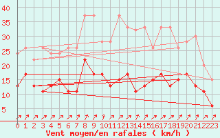 Courbe de la force du vent pour Payerne (Sw)