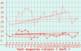 Courbe de la force du vent pour Besanon (25)