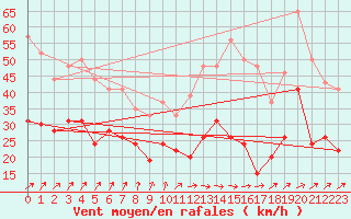 Courbe de la force du vent pour Evreux (27)