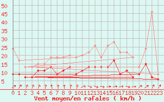 Courbe de la force du vent pour Tarbes (65)