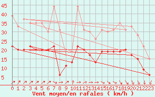 Courbe de la force du vent pour Le Havre - Octeville (76)