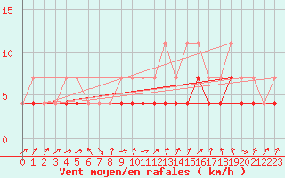 Courbe de la force du vent pour Novo Mesto