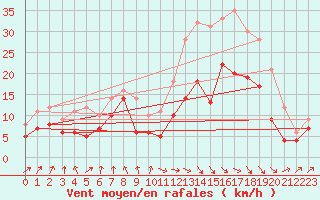 Courbe de la force du vent pour Metz-Nancy-Lorraine (57)