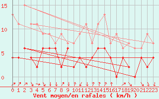Courbe de la force du vent pour Bourg-Saint-Maurice (73)
