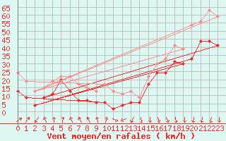 Courbe de la force du vent pour Mont-Aigoual (30)