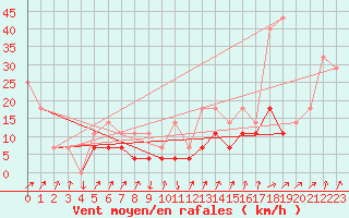 Courbe de la force du vent pour Ineu Mountain