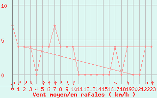 Courbe de la force du vent pour Ried Im Innkreis