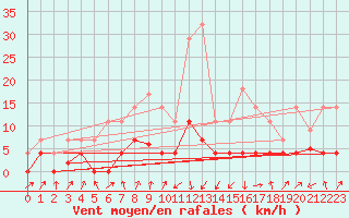 Courbe de la force du vent pour Figueras de Castropol