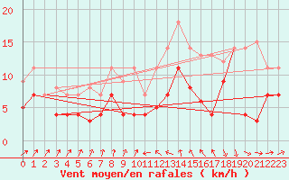 Courbe de la force du vent pour Geisenheim