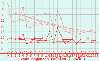 Courbe de la force du vent pour Solenzara - Base arienne (2B)