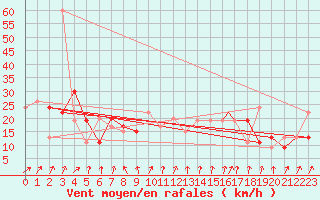 Courbe de la force du vent pour Odiham